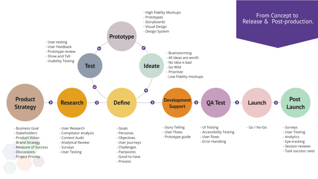 UX Design Process